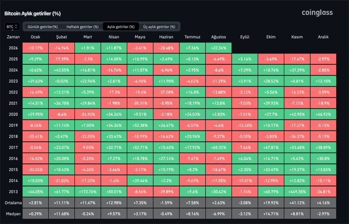 The image displays a Coinglass Bitcoin monthly returns table in Turkish ("Bitcoin Aylık getiriler (%)"), showing percentage gains/losses for each month from 2013 to 2026, with September (Eylül) showing a median return of -3.12% across all years. The data supports the post's concern about September being historically bearish, as it shows years like 2017 (-7.44%), 2019 (-13.38%), 2021 (-7.03%), and 2022 (-3.12%) all posted September declines following strong summer months like July and August.