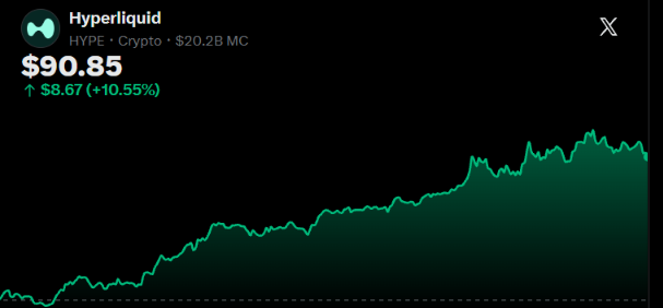 A price chart for Hyperliquid ($HYPE) shows the cryptocurrency at $90.85, up $8.67 (+10.55%), with a market cap of $20.2B, visually confirming the post's sentiment that the token remains just below the $100 mark despite a notable upward trend.