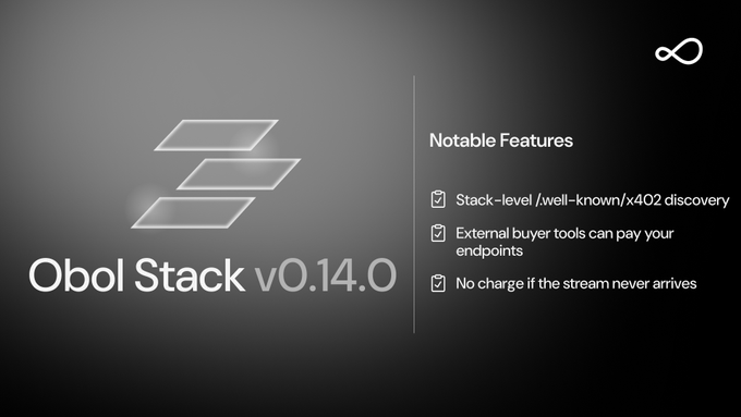 A dark gray slide announces 'Obol Stack v0.14.0' alongside a stacked logo, listing 'Notable Features' including stack-level /.well-known/x402 discovery, external buyer tools, and no charge for non-arrival.