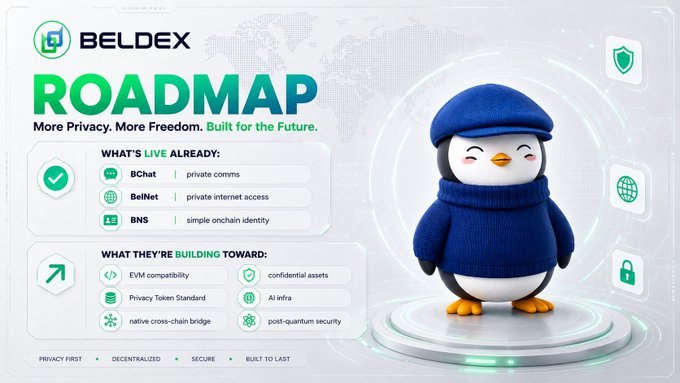 A roadmap graphic for BELDEX featuring a 3D penguin mascot in a blue sweater and cap, with sections listing 'WHAT'S LIVE ALREADY' (BChat, BelNet, BNS) and 'WHAT THEY'RE BUILDING TOWARD' (EVM compatibility, confidential assets, Privacy Token Standard, AI infra, native cross-chain bridge, post-quantum security).