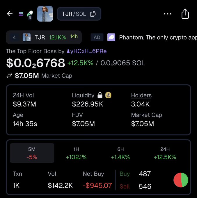The image shows a cryptocurrency tracking app displaying details for the $TJR token on the TJR/SOL pair, showing a price of $0.06768 (up 12.5% in 24H) with a $7.05M market cap, $9.37M 24H volume, 3.04K holders, and an age of just 14h 35s, with net buy of -$945.07 and 546 sells versus 487 buys. The image provides real-time trading metrics for the trending $TJR token, complementing the post's explanation that speculation over how the token's 79% supply allocation to TJR's wallet will be used (burn, airdrop, or hold) is driving the token's momentum.