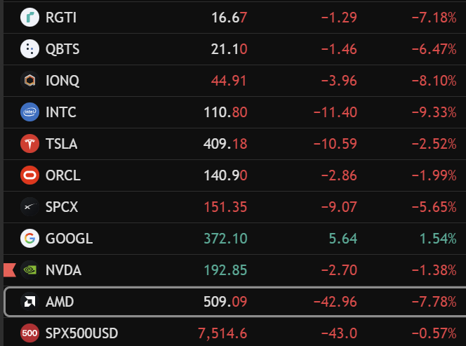 A red day across the market showing steep losses for tech and AI stocks, with AMD (-7.78%), IONQ (-8.10%), and RGTI (-7.18%) leading the decline, while only GOOGL (+1.54%) posted gains—the SPX fell 0.57% to 7,514.6, illustrating the weak hands being flushed out of the AI trade mentioned in the post.