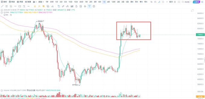 Bitcoin price chart showing recent bullish action with a red box highlighting a consolidation/consolidation pattern near the $80,000 level, with date September 14 visible.