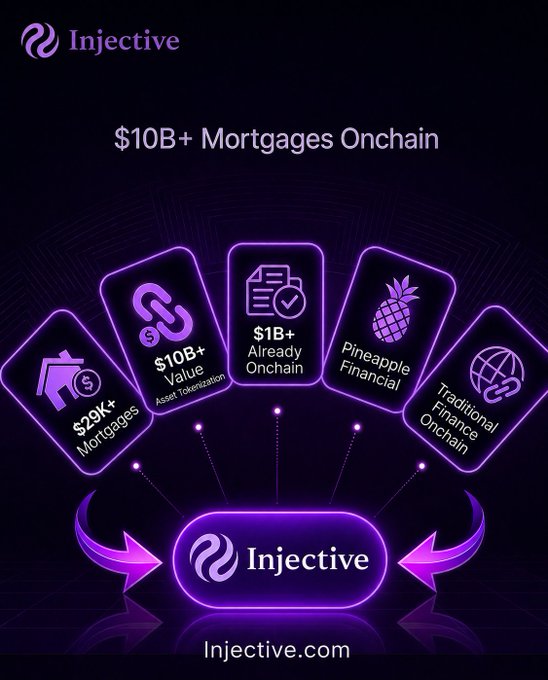 An Injective promotional graphic titled '$10B+ Mortgages Onchain' showing statistics including '$29K+ Mortgages', '$10B+ Value Asset Tokenization', '$1B+ Already Onchain', 'Pineapple Financial', and 'Traditional Finance Onchain'.