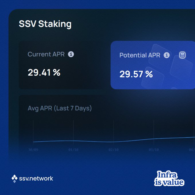 SSV Staking dashboard screenshot from ssv.network showing a Current APR of 29.41%, Potential APR of 29.57%, and an Avg APR (Last 7 Days) graph trending upward, branded with 'Infra is value'.