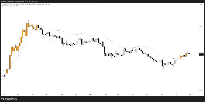 This image displays a TradingView candlestick chart of the ETHBTC pair on a daily timeframe, featuring a dotted parabolic SAR (Parabolic Stop and Reverse) indicator overlaid on the price action. The chart shows ETH/BTC experiencing a sharp rally from July to August, followed by a prolonged downtrend through 2025, with recent candles in late July/early August appearing to break above the parabolic SAR dots for the first time in months—visually confirming the post's observation that ETH has finally broken momentum line resistance against BTC. The price is hovering around 0.024 BTC, with the TradingView watermark visible in the bottom left corner.