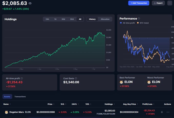 A cryptocurrency portfolio dashboard showing holdings of $2,085.63 in Dogelon Mars (ELON) with an all-time profit of -$1,254.43 (-37.56%), displaying performance charts comparing all-time profit to BTC trend.