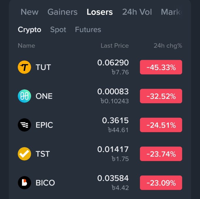A cryptocurrency losers list showing TUT at 0.06290 (-45.33%), ONE at 0.00083 (-32.52%), EPIC at 0.3615 (-24.51%), TST at 0.01417 (-23.74%), and BICO at 0.03584 (-23.09%).
