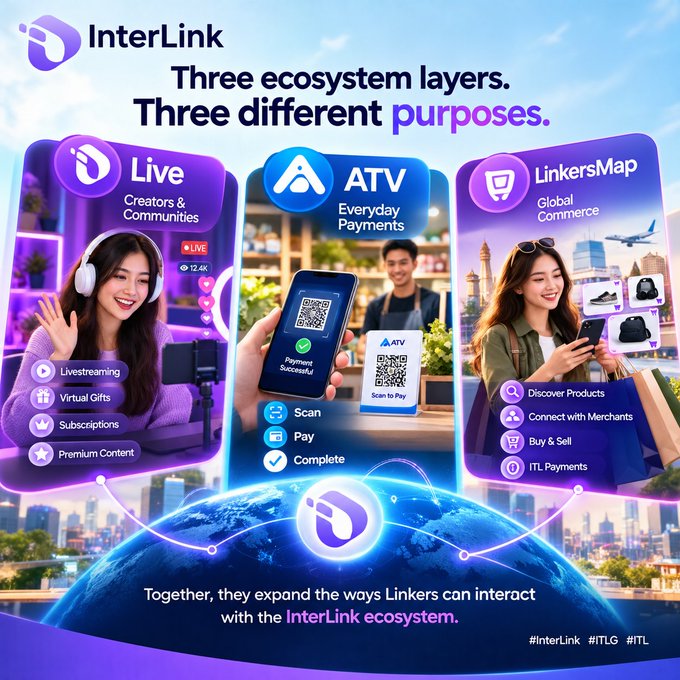 An InterLink promotional graphic showcasing three ecosystem layers: 'Live' for Creators & Communities, 'ATV' for Everyday Payments, and 'LinkersMap' for Global Commerce.