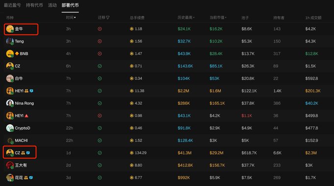 Stock token trading table on '股票代币' tab listing names like 金牛, Teng, BNB, CZ, 白牛, HEYI, Nina Rong, CryptoD, MACH!, CZ 富, 王大有, and 花氏枭 with columns for time, migration, fees, market cap, holders, and 1h volume.