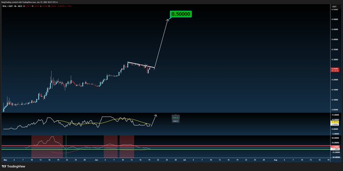The image depicts an electronic device displaying a stock market chart that shows the price movements of two stocks - Asset and Real. Both assets have been performing well recently, with asset gaining $20K and Real gaining $3K. The screen also displays various charts indicating price trends in the market. In addition to these visual indicators, there are text elements such as dollar signs denoting currency values for both assets, a line chart showing the price movements over time, and two red bars representing trading volume. Furthermore, there is a post at the bottom of the image with some specific information related to the charts displayed, likely providing further context or insights into the stock market activities depicted in the image.
