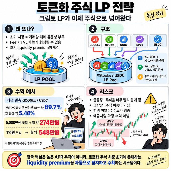 A Korean-language infographic about "Tokenized Stock LP Strategies" explaining LP pools, structure, yield examples (e.g., GOOGLx), and associated risks.