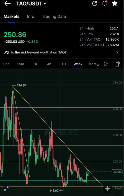A trading chart for TAO/USDT showing a price of 250.86 USD with descending triangle pattern lines drawn on the weekly timeframe.