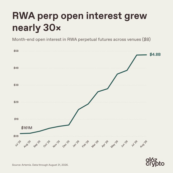 A chart from a16z crypto titled "RWA perp open interest grew nearly 30×" shows month-end open interest in RWA perpetual futures climbing from $161M in July 2025 to $4.8B by August 2026 (data via Artemis), visually reinforcing the post's claim that perp open interest tied to traditional assets grew nearly 30× over 13 months.