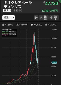 A financial chart for キオクシアホールディングス (Kioxia Holdings) showing a price of ¥47,730 with a daily loss of -1,010 (-2.07%), featuring a candlestick graph with high of 56,800 and low of 44,170.