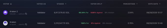 A voting history table showing two Solana validator entries: Kraken 2 (validator) with 8,917,576.63 SOL voted 90.34% For and 9.66% Against at 2.04%, and Kraken with 3,310,547.75 SOL voted 100% For at 0.76%, both dated 08/28/2026.