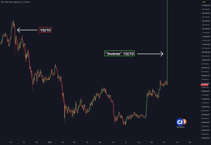 The image shows a BTC/USD spot trading chart highlighting a previous "10/10" market peak in late 2021 and projecting a potential "Inverse" 10/10 move (denoted by a green vertical line) that could mirror that prior decline in reverse, suggesting Bitcoin may rally to the ~125,000-135,000 USD range based on the accompanying post's hypothesis.