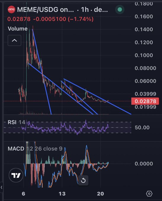 A cryptocurrency trading chart for MEME/USDG on the Gate.io exchange, showing a 1-hour candle chart with the current price at 0.02878 (down 1.74%), along with RSI 14 and MACD (12 26 close 9) technical indicators.