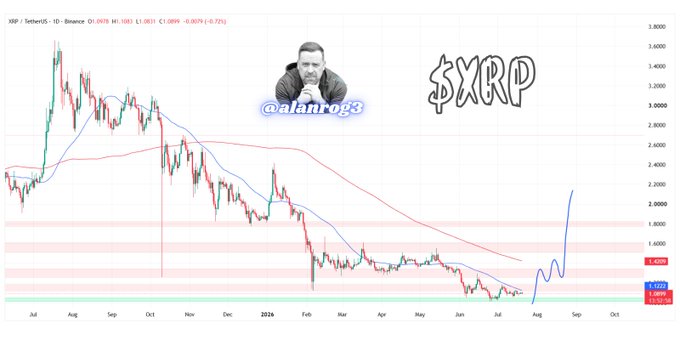 A daily XRP/USDT chart on Binance shows the price trading around $1.09 (down 0.72%), with a hand-drawn bullish projection extending sharply higher from current levels toward $2.00, accompanied by the watermark "@alanrog3" and a large "$XRP" graphic. The chart illustrates the optimistic outlook referenced in the post, which cites MiCA approval, the SEC legal victory, and readiness for global payments as catalysts for a potential breakout.