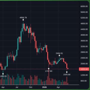 The image depicts a stock chart with Ethereum prices shown against a black background. The title of the post reads "Ethereum sentiment is at peak fear. @blknoiz06 is shorting from $1,645 OGs are selling.ICO wallets are selling. Timeline is calling it dead again. Feels like everyone suddenly agreed that $ETH has no future". This image reflects a discussion or analysis on how the current price trend for Ethereum affects investors' sentiments and decisions to buy or sell Ether coins.