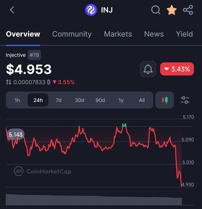 The main focus of the image is a chart that shows an upward trend, with red lines representing gains and black lines representing losses. The chart is titled "I'm still bullish on $INJ .> Bullish". This suggests that despite some recent decline in the stock price, it has continued to perform well, indicating a positive outlook for investors. The post also mentions "Bullish." as an indicator of market sentiment.