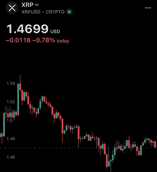 A cryptocurrency price chart for XRP (XRPUSD) showing a current price of 1.4699 USD, down 0.78% (-0.0116) for the day, with a candlestick chart displaying a downward trend.