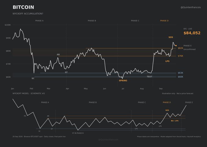 A Bitcoin price chart by @Quintenfrancois illustrates a Wyckoff accumulation pattern mapped onto BTC's 2025 price action (BTC/USDT at $84,052), highlighting key phases including the Selling Climax (SC) near $60K, Spring, Test, and LPSY, with the post's commentary noting that holding above ~$82K reinforces the accumulation thesis. Below the live chart, a schematic of Wyckoff Model #2 mirrors these phases for reference.