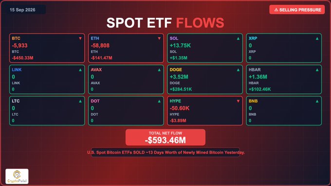 A dashboard titled 'SPOT ETF FLOWS' dated September 15, 2026, displaying net flows for various cryptocurrencies (BTC, ETH, SOL, XRP, LINK, AVAX, DOGE, HBAR, LTC, DOT, HYPE, BNB) with a total net flow of -$593.46M under 'SELLING PRESSURE'.