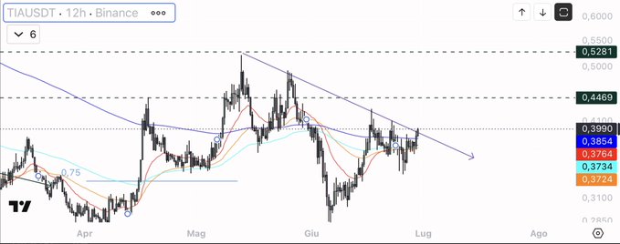 A TradingView 12-hour chart of TIA/USDT on Binance shows the price trading around 0.3990, with the trendline from the May highs acting as resistance that price would need to break decisively above to trigger a long entry.