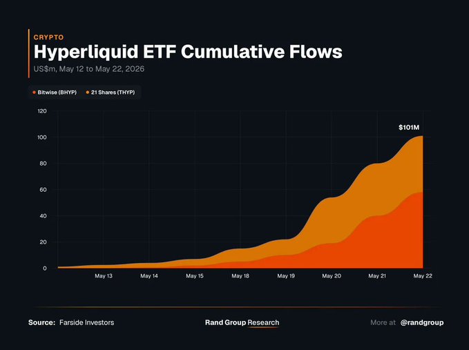 The image shows a graph with the label "HYPE price now" at the top, indicating that the value of HYPE cryptocurrency has gone up or down over time. The x-axis displays various dates ranging from May 1st through May 31st, while the y-axis represents the fluctuating price of the cryptocurrency in dollars. 

A social media post is also visible, written with a focus on the cryptocurrency market and its fluctuations. It talks about people who have received a free cryptocurrency donation, called airdrops, for reaching certain milestones or goals related to the cryptocurrency market. The text seems to provide information or analysis of the market's changes over time, discussing the prices of HYPE currency at different points in history, as well as its growth potential and recent performances.