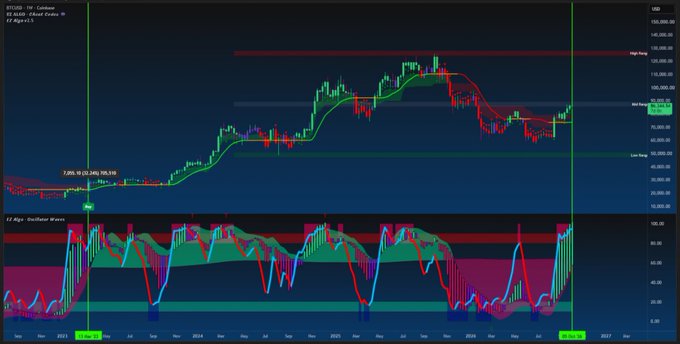 A financial candlestick chart for Bitcoin / U.S. Dollar showing price trends from 2017 to 2025, featuring an 'EZ Algo - Dollar Wave' indicator.