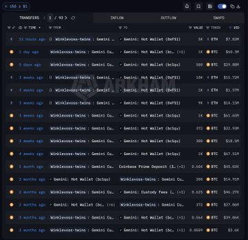 A screenshot of a crypto transaction tracking interface showing multiple recent Bitcoin transfers from Gemini hot wallets, including notable $60.4M and $52.1M BTC movements dated within the last day, which corresponds to the Winklevoss Twins' reported selling activity of $60M BTC and $7M ETH to Gemini.
