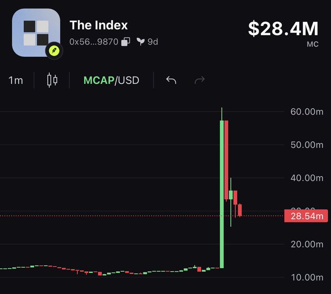 "The Index" cryptocurrency chart shows a sharp increase from below $10M to over $60M, then settling at $28.4M MC, reflecting recent volume increases. The post highlights this surge as evidence of continued trading volume, contrasting with expectations.