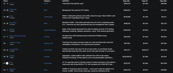 The screenshot displays a crypto fee revenue table ranking projects like Uniswap, Grayscale, Zonic, World Liberty Financial, and Sushi, with **Pons (ticker: PONS)** at #31 generating **$3.48m in 24h fees** ($20.49m 30d) and **Memescan at #32** with $3.02m ($10.96m 30d).

The image supports the post's claim that **$PONS has outperformed $FOMO in fees**, since FOMO (#21) generated approximately $1.98m in 30d fees while PONS made $20.49m—well over double FOMO's monthly fee revenue.