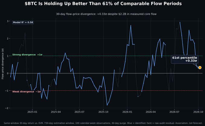 A line chart titled '$BTC Is Holding Up Better Than 61% of Comparable Flow Periods,' displaying 30-day flow-price divergence data from 2025 through 2026, highlighting a model R² of 0.58 and a 61st percentile ranking.