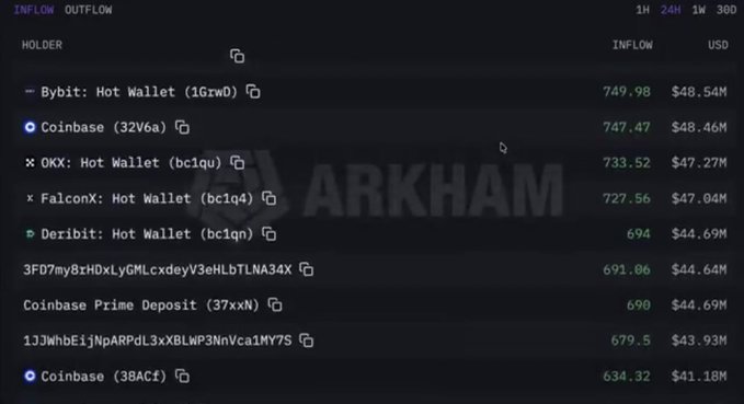 An Arkham Intelligence dashboard displays crypto wallet inflows over a 24-hour period, showing Bybit leading with 749.98 BTC ($48.54M), followed by Coinbase at 747.47 BTC ($48.46M), OKX at 733.52 BTC ($47.27M), and FalconX at 727.56 BTC ($47.04M). This visualizes institutional accumulation activity, supporting the post's claim that major exchanges like Coinbase, Binance, OKX, and Kraken collectively purchased thousands of Bitcoin, driving the recent price surge.