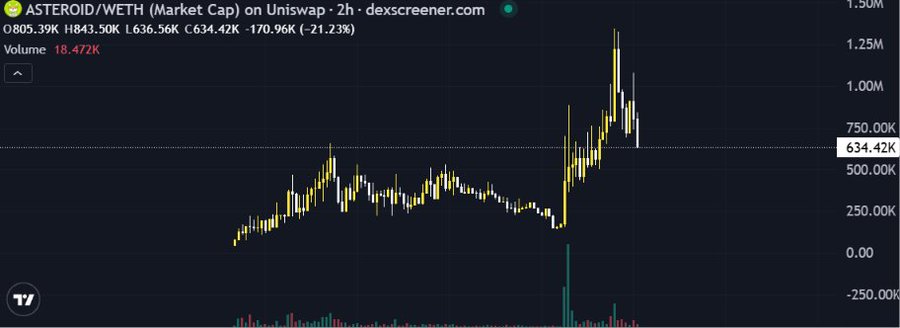 A candlestick chart from Dexscreener shows the ASTEROID/WETH trading pair's market cap on Uniswap over a 2-hour period, with the price rising from lows around 250K to a peak near 1.30M before correcting to 634.42K (a 21.23% drop). The post highlights the author's growing disinterest in chasing short-term hype while singling out $ASTEROID as one of the few projects worth sustained attention—visually reinforced by the token's recent volatile yet upward-trending price action.