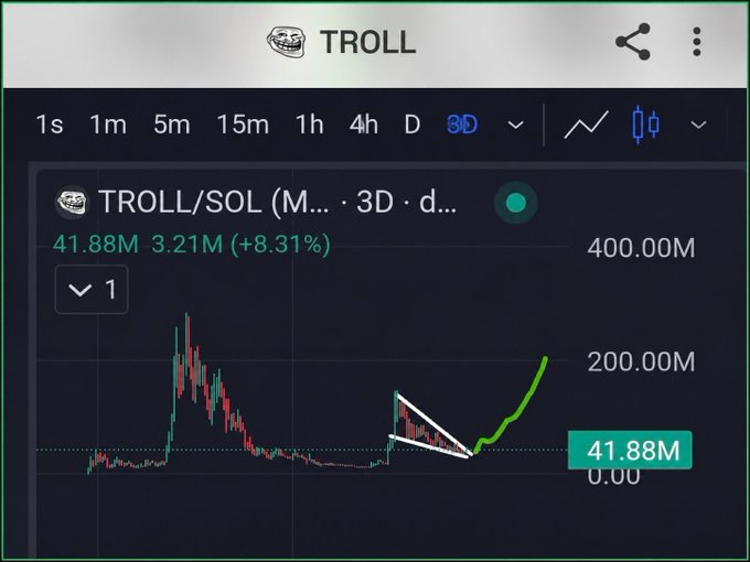 A TradingView chart shows TROLL/SOL on a 3-day timeframe, with the token priced at 41.88M (up 8.31%) and technical drawings highlighting a descending triangle consolidation pattern that the poster anticipates will resolve into a breakout pump for the well-known normie-friendly Solana token.