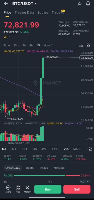 A Binance trading app interface for BTC/USDT showing the price at $72,821.99, up 7.25%, with a candlestick chart and volume indicators.