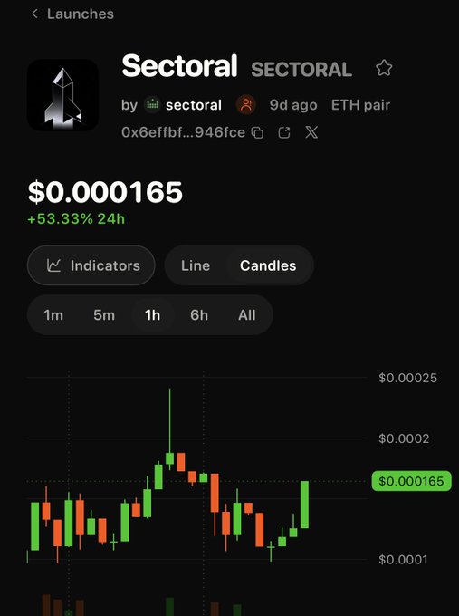 The image shows a screenshot of a cryptocurrency trading app (Dexscreener) displaying the "Sectoral" (SECTORAL) token with a price of $0.000165 (+53.33% in 24h), an ETH pair, and a candlestick price chart.