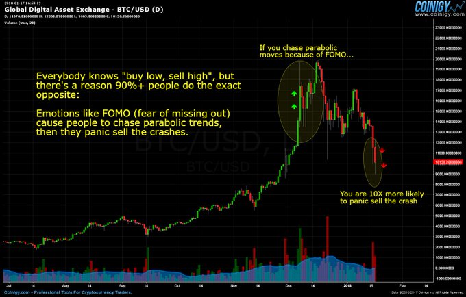 A Bitcoin/USD (BTC/USD) chart from Coinigy illustrating FOMO (fear of missing out) behavior, with text explaining that people chase parabolic trends and panic sell crashes.
