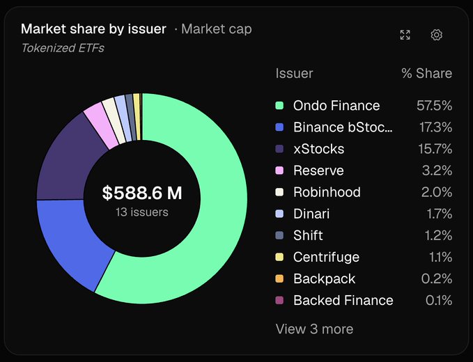 A donut chart titled "Market share by issuer · Market cap" shows the breakdown of a $588.6 M tokenized ETF market across 13 issuers, with Ondo Finance dominating at 57.5%, followed by Binance bStocks (17.3%) and xStocks (15.7%). The chart visually confirms the post's claim that these top three issuers control over 90% of the market, while the remaining ten issuers—including Reserve (3.2%), Robinhood (2.0%), Dinari, Shift, Centrifuge, Backpack, and Backed Finance—each hold single-digit shares totaling under 10%.