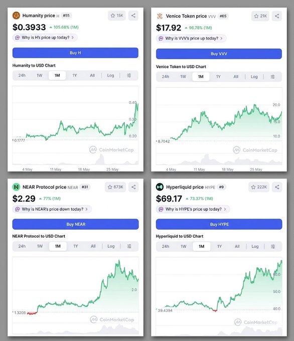 The image displays four different charts that showcase the price movements of various cryptocurrencies over time, specifically Bitcoin and HyperliquidX. These chart types include a bar graph showing daily changes, line graphs illustrating the trend, and scatter plots depicting price fluctuations on a specific date. The images also feature the texts "Humans are now $59.93 3% higher than the previous day", indicating that Bitcoin prices have seen a significant increase in value over the past three days compared to the following day.