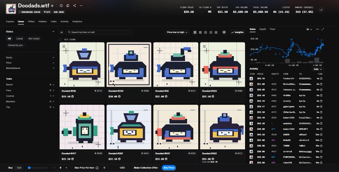 A screenshot of a Doodles NFT marketplace showing pixel-art character collectibles with prices ranging around $20-37K, alongside trading activity statistics and a sales chart.