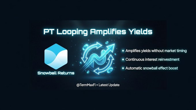 An infographic titled 'PT Looping Amplifies Yields' by @TermMaxFi highlighting features like amplified yields without market timing and automatic snowball effect boost.
