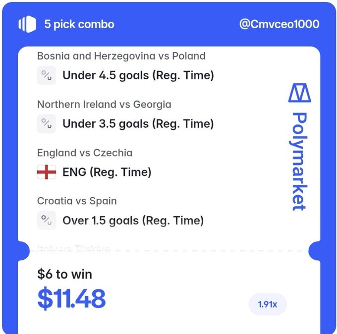 A screenshot of a Polymarket 5-pick combo slip from @Cmvceo1000 featuring bets on Bosnia vs Poland (Under 4.5 goals), Northern Ireland vs Georgia (Under 3.5 goals), England vs Czechia (ENG win), Croatia vs Spain (Over 1.5 goals), and Lithuania vs Trinidad (partially cut off), showing a $6 wager to win $11.48 at 1.91x odds, matching the user's shared combo pick challenge for Day 2.