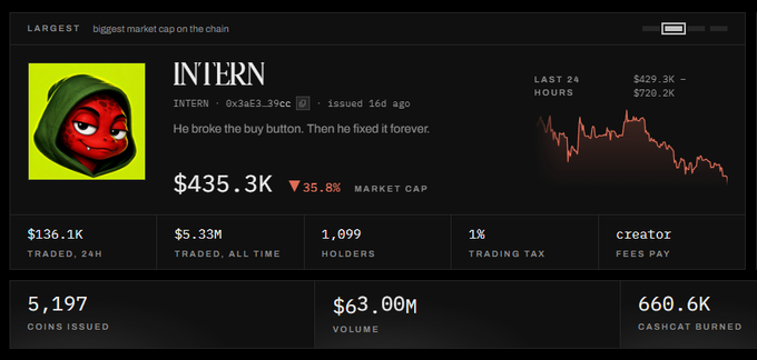 A crypto dashboard displays the $INTERN token with a $435.3K market cap (down 35.8%), 1,099 holders, $136.1K traded in 24H, and $63M volume, ranking it as the largest market cap on the chain. The image supports the post's claim by visually confirming $INTERN's ~$500K market cap and 1,100+ holder count on the CashChat platform.