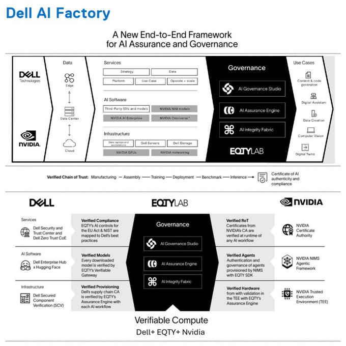 An infographic titled "Dell AI Factory" describing a new end-to-end framework for AI assurance and governance, featuring Dell Technologies, NVIDIA, and EQTY Lab components with verifiable compute.
