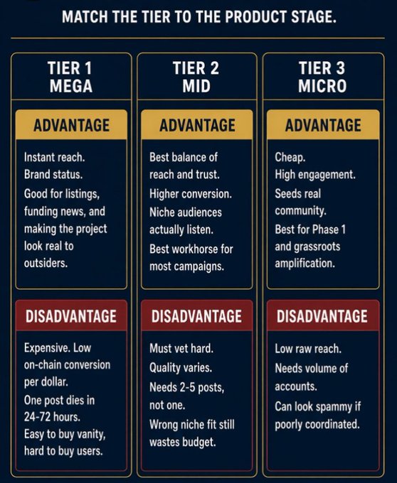 An infographic titled "MATCH THE TIER TO THE PRODUCT STAGE" compares advantages and disadvantages of Tier 1 (Mega), Tier 2 (Mid), and Tier 3 (Micro) influencer marketing.
