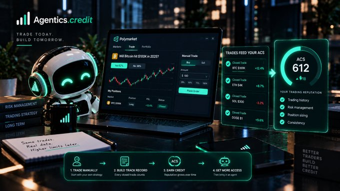 A promotional image for 'Agentics.credit' shows a small robot next to a laptop displaying the 'Polymarket' trading interface, with text highlighting an ACS score of 612 and benefits like better trades and credit.